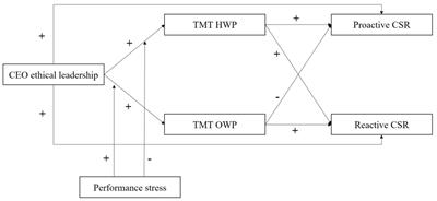 Ethical leadership and TMT decision-making of corporate social responsibility – a perspective of self-determination theory